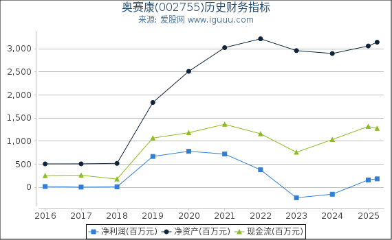 奥赛康(002755)股东权益比率、固定资产比率等历史财务指标图