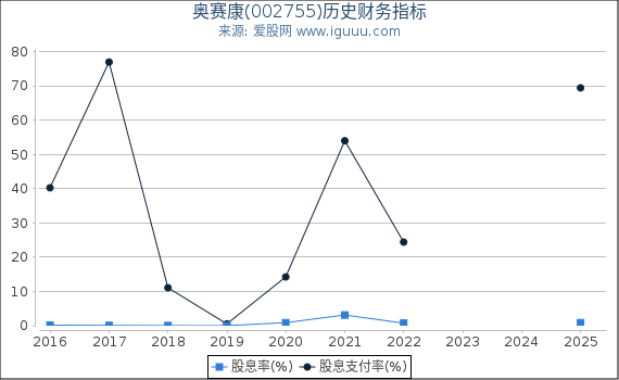 奥赛康(002755)股东权益比率、固定资产比率等历史财务指标图