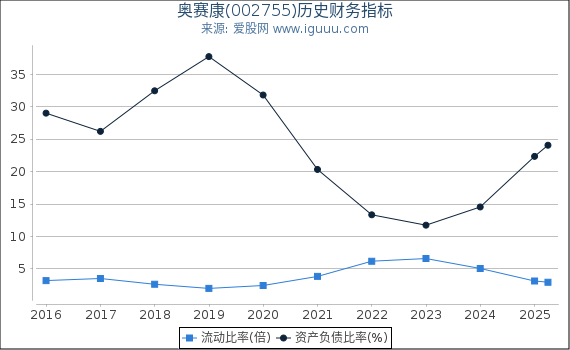 奥赛康(002755)股东权益比率、固定资产比率等历史财务指标图