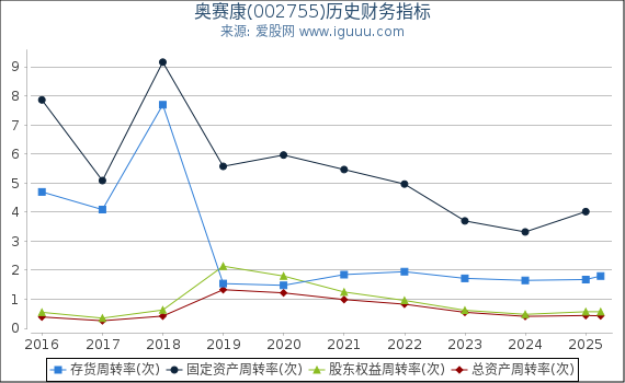 奥赛康(002755)股东权益比率、固定资产比率等历史财务指标图