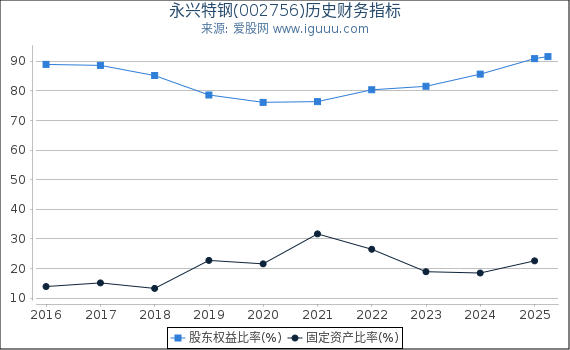 永兴特钢(002756)股东权益比率、固定资产比率等历史财务指标图