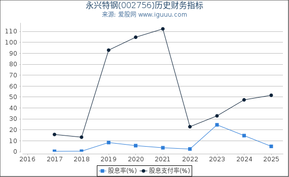 永兴特钢(002756)股东权益比率、固定资产比率等历史财务指标图
