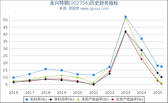 永兴特钢(002756)股东权益比率、固定资产比率等历史财务指标图