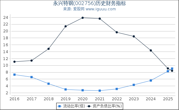永兴特钢(002756)股东权益比率、固定资产比率等历史财务指标图