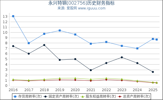 永兴特钢(002756)股东权益比率、固定资产比率等历史财务指标图
