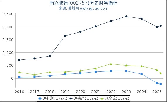 南兴装备(002757)股东权益比率、固定资产比率等历史财务指标图