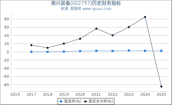 南兴装备(002757)股东权益比率、固定资产比率等历史财务指标图
