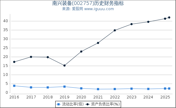 南兴装备(002757)股东权益比率、固定资产比率等历史财务指标图