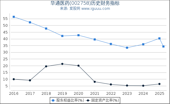 华通医药(002758)股东权益比率、固定资产比率等历史财务指标图