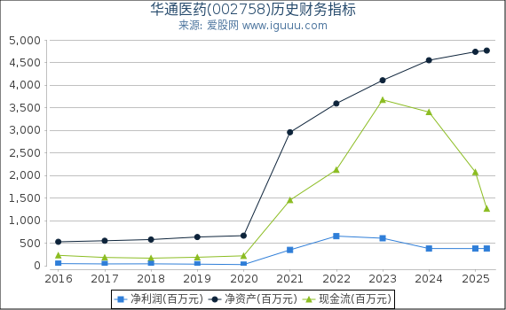 华通医药(002758)股东权益比率、固定资产比率等历史财务指标图