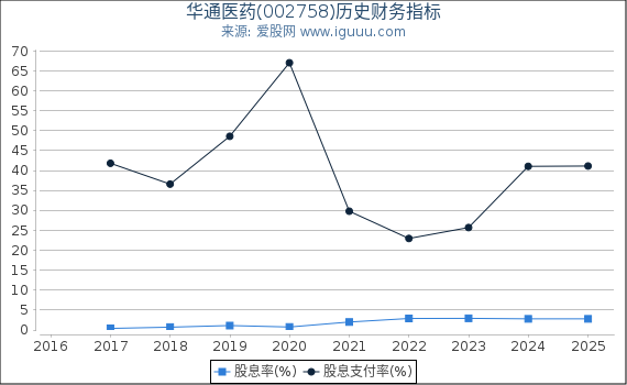 华通医药(002758)股东权益比率、固定资产比率等历史财务指标图