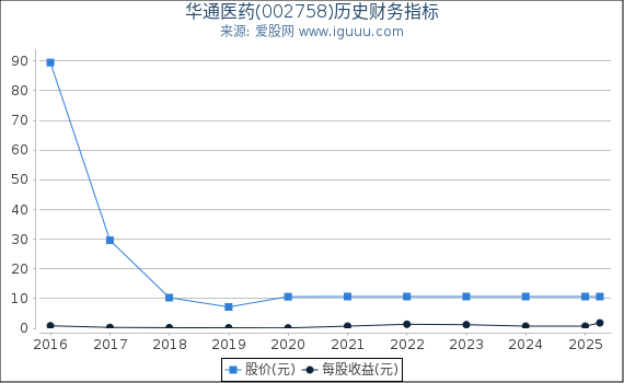 华通医药(002758)股东权益比率、固定资产比率等历史财务指标图
