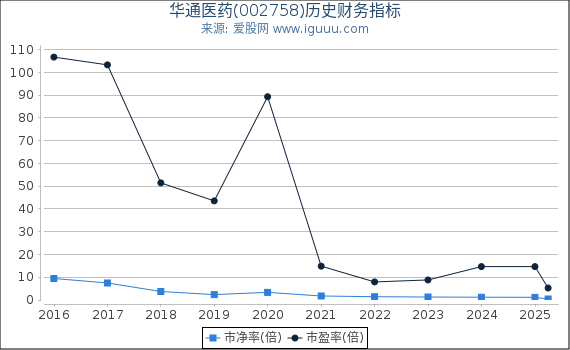 华通医药(002758)股东权益比率、固定资产比率等历史财务指标图