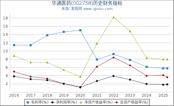 华通医药(002758)股东权益比率、固定资产比率等历史财务指标图