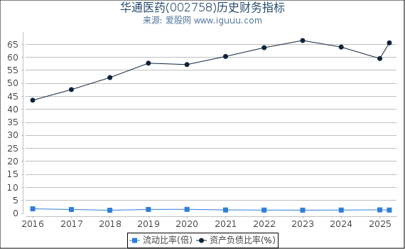 华通医药(002758)股东权益比率、固定资产比率等历史财务指标图