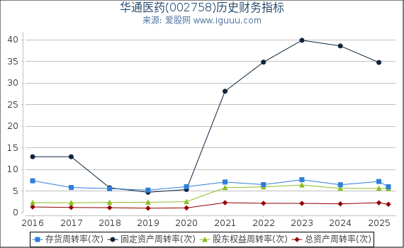 华通医药(002758)股东权益比率、固定资产比率等历史财务指标图