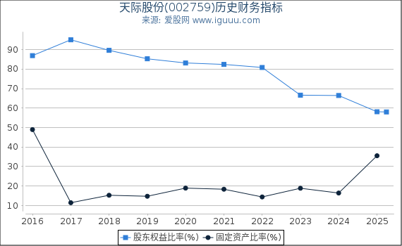 天际股份(002759)股东权益比率、固定资产比率等历史财务指标图