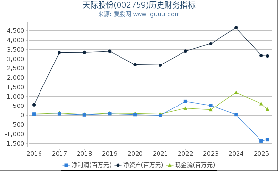 天际股份(002759)股东权益比率、固定资产比率等历史财务指标图