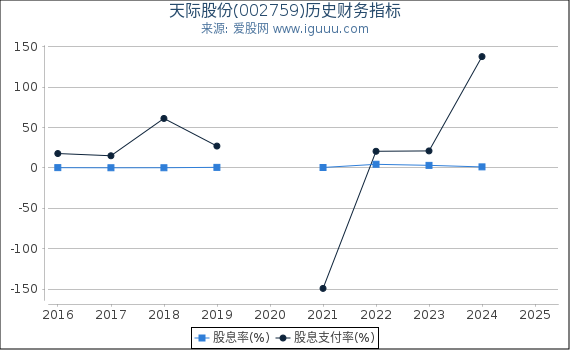 天际股份(002759)股东权益比率、固定资产比率等历史财务指标图