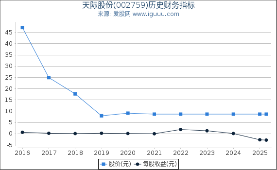 天际股份(002759)股东权益比率、固定资产比率等历史财务指标图