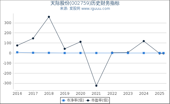 天际股份(002759)股东权益比率、固定资产比率等历史财务指标图