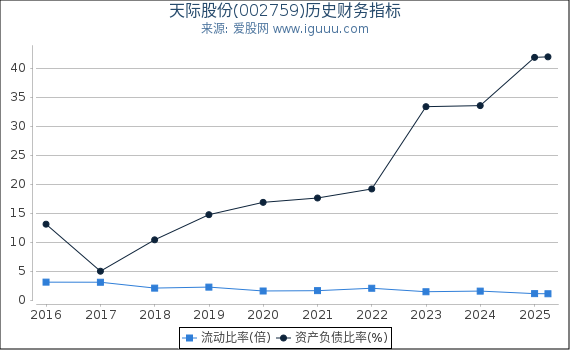 天际股份(002759)股东权益比率、固定资产比率等历史财务指标图