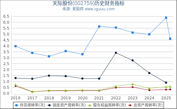 天际股份(002759)股东权益比率、固定资产比率等历史财务指标图