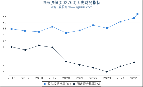 凤形股份(002760)股东权益比率、固定资产比率等历史财务指标图