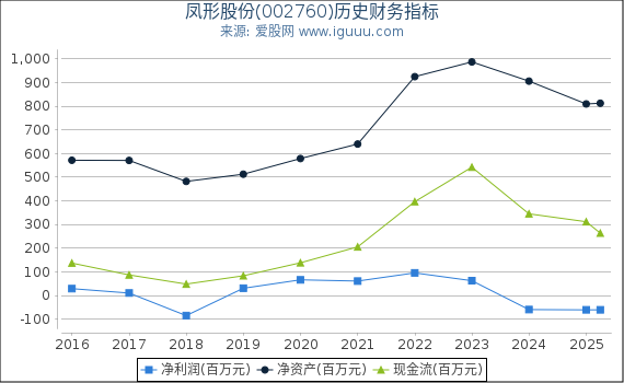 凤形股份(002760)股东权益比率、固定资产比率等历史财务指标图