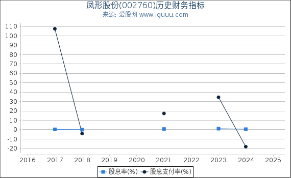 凤形股份(002760)股东权益比率、固定资产比率等历史财务指标图
