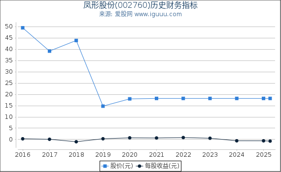 凤形股份(002760)股东权益比率、固定资产比率等历史财务指标图