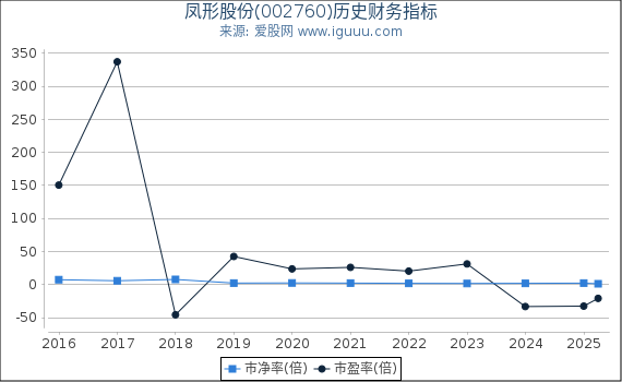 凤形股份(002760)股东权益比率、固定资产比率等历史财务指标图