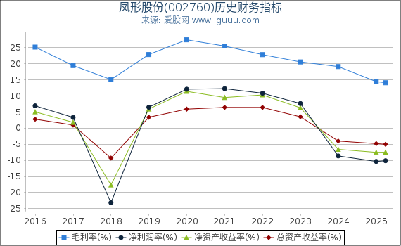 凤形股份(002760)股东权益比率、固定资产比率等历史财务指标图