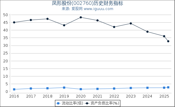 凤形股份(002760)股东权益比率、固定资产比率等历史财务指标图