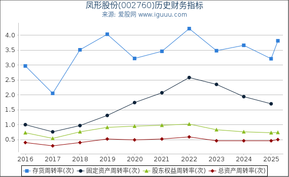 凤形股份(002760)股东权益比率、固定资产比率等历史财务指标图