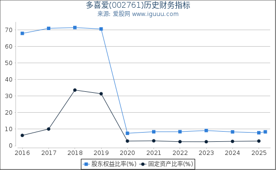 多喜爱(002761)股东权益比率、固定资产比率等历史财务指标图