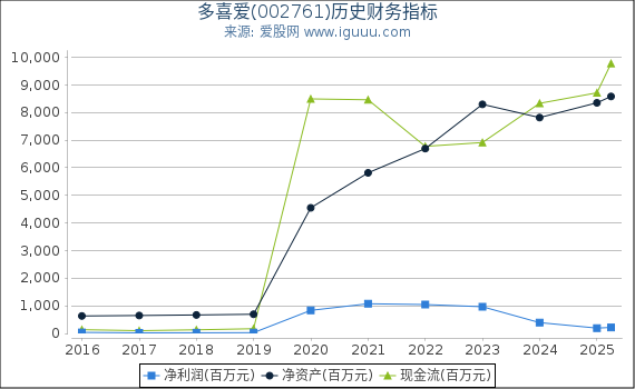 多喜爱(002761)股东权益比率、固定资产比率等历史财务指标图