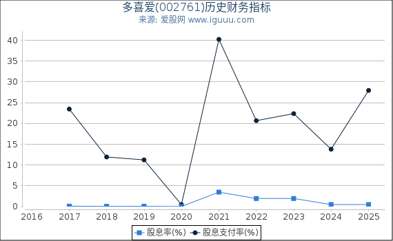 多喜爱(002761)股东权益比率、固定资产比率等历史财务指标图