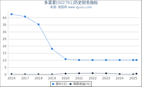 多喜爱(002761)股东权益比率、固定资产比率等历史财务指标图