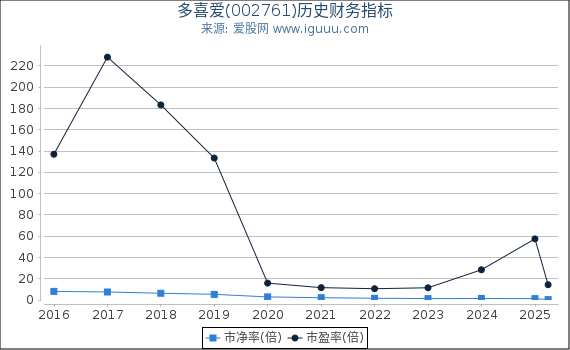 多喜爱(002761)股东权益比率、固定资产比率等历史财务指标图