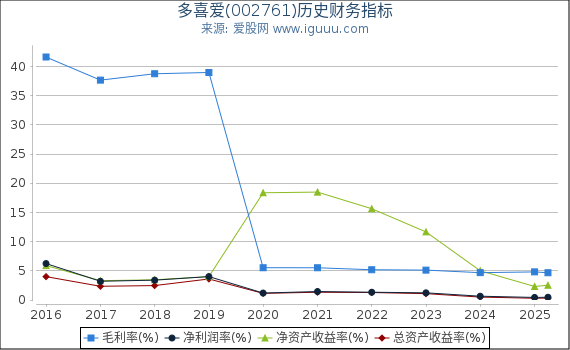 多喜爱(002761)股东权益比率、固定资产比率等历史财务指标图