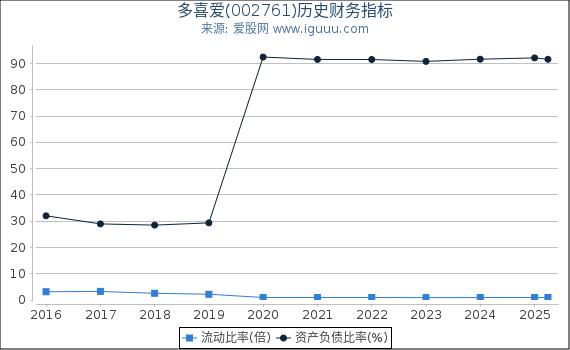 多喜爱(002761)股东权益比率、固定资产比率等历史财务指标图