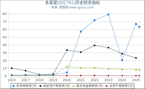 多喜爱(002761)股东权益比率、固定资产比率等历史财务指标图