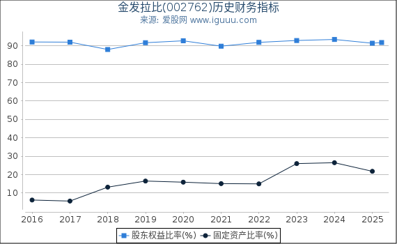 金发拉比(002762)股东权益比率、固定资产比率等历史财务指标图
