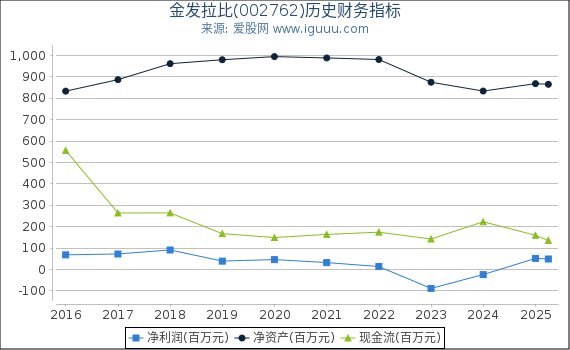金发拉比(002762)股东权益比率、固定资产比率等历史财务指标图