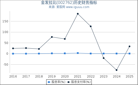 金发拉比(002762)股东权益比率、固定资产比率等历史财务指标图