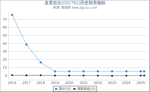 金发拉比(002762)股东权益比率、固定资产比率等历史财务指标图