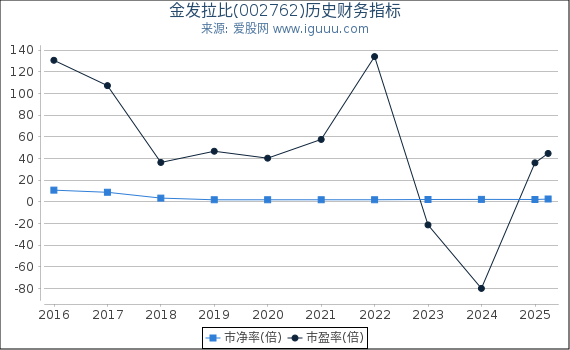 金发拉比(002762)股东权益比率、固定资产比率等历史财务指标图