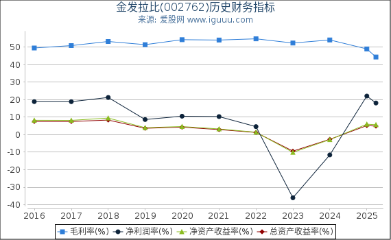 金发拉比(002762)股东权益比率、固定资产比率等历史财务指标图