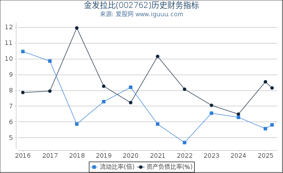金发拉比(002762)股东权益比率、固定资产比率等历史财务指标图